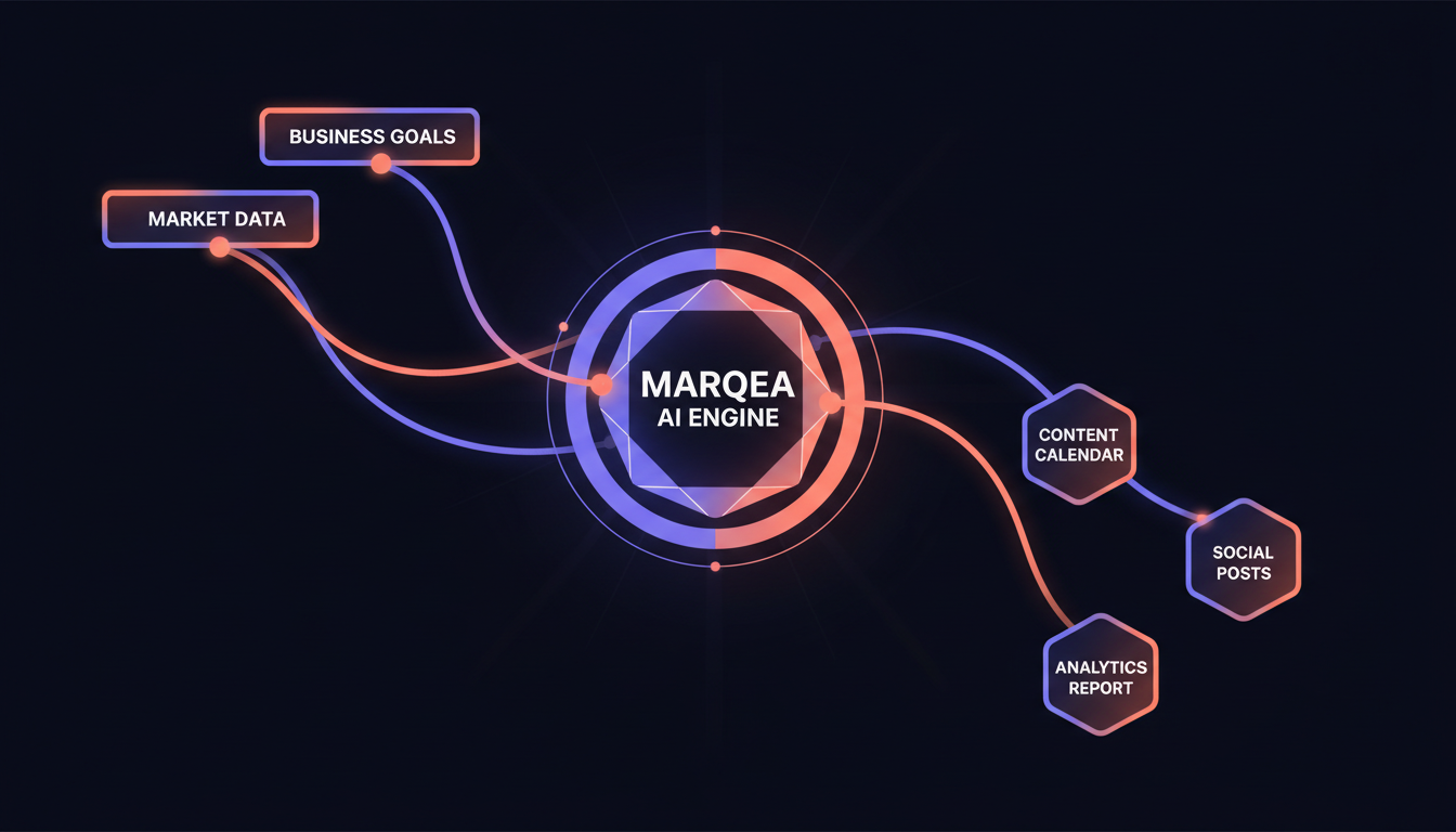 A diagram showing how the Marqea AI engine turns business goals into marketing outputs.